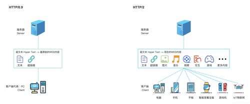 產品經理懂點技術 常見的網絡傳輸方式