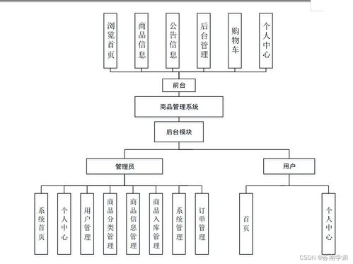 SpringBoot商品管理系統(tǒng)設(shè)計(jì)與信息系統(tǒng)運(yùn)行維護(hù)服務(wù)